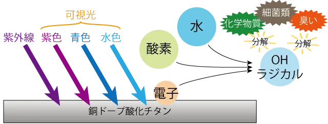 銅ドープ酸化チタンの抗菌・消臭メカニズム
